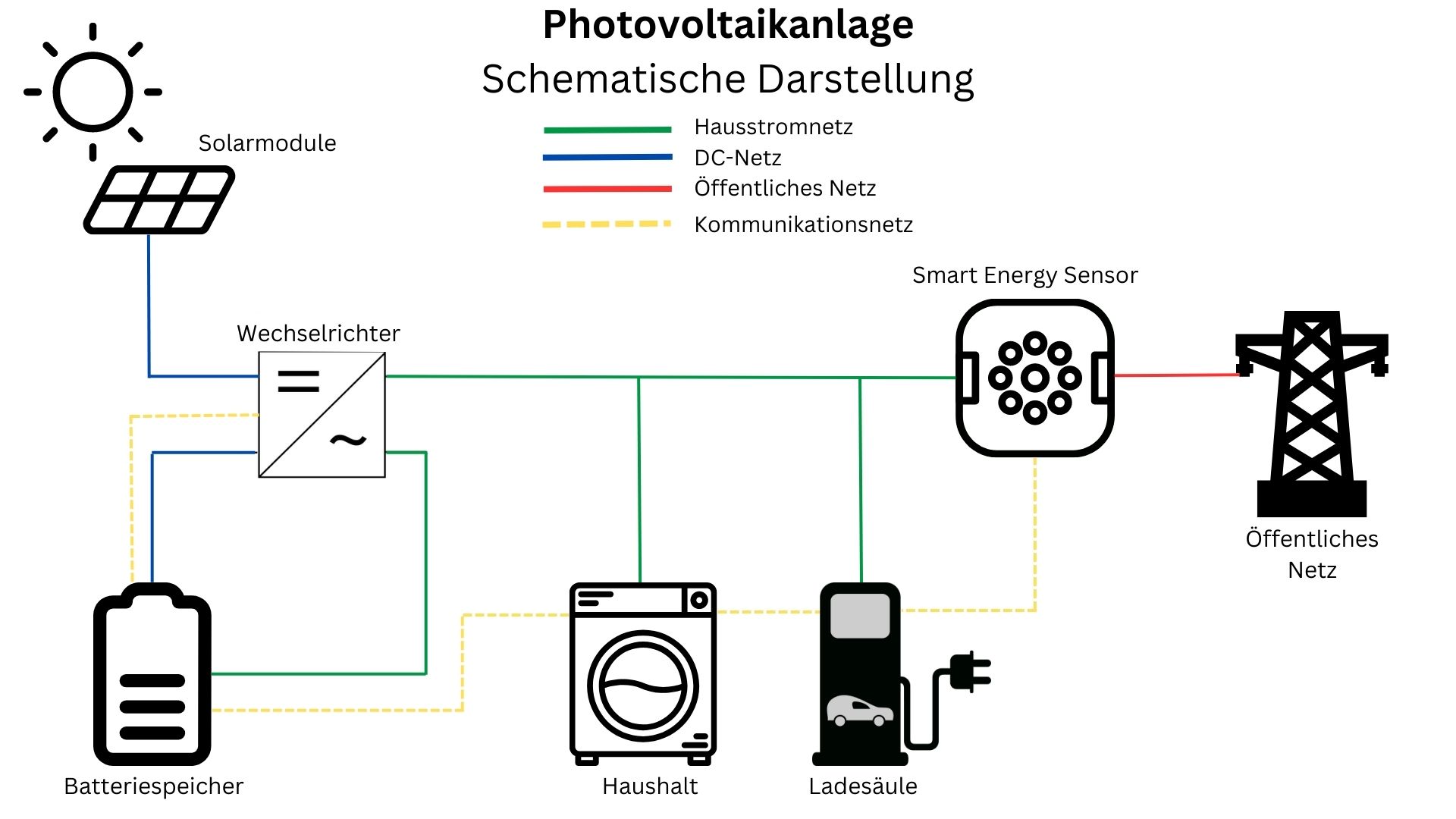 Schematische Photovoltaik Darstellung
