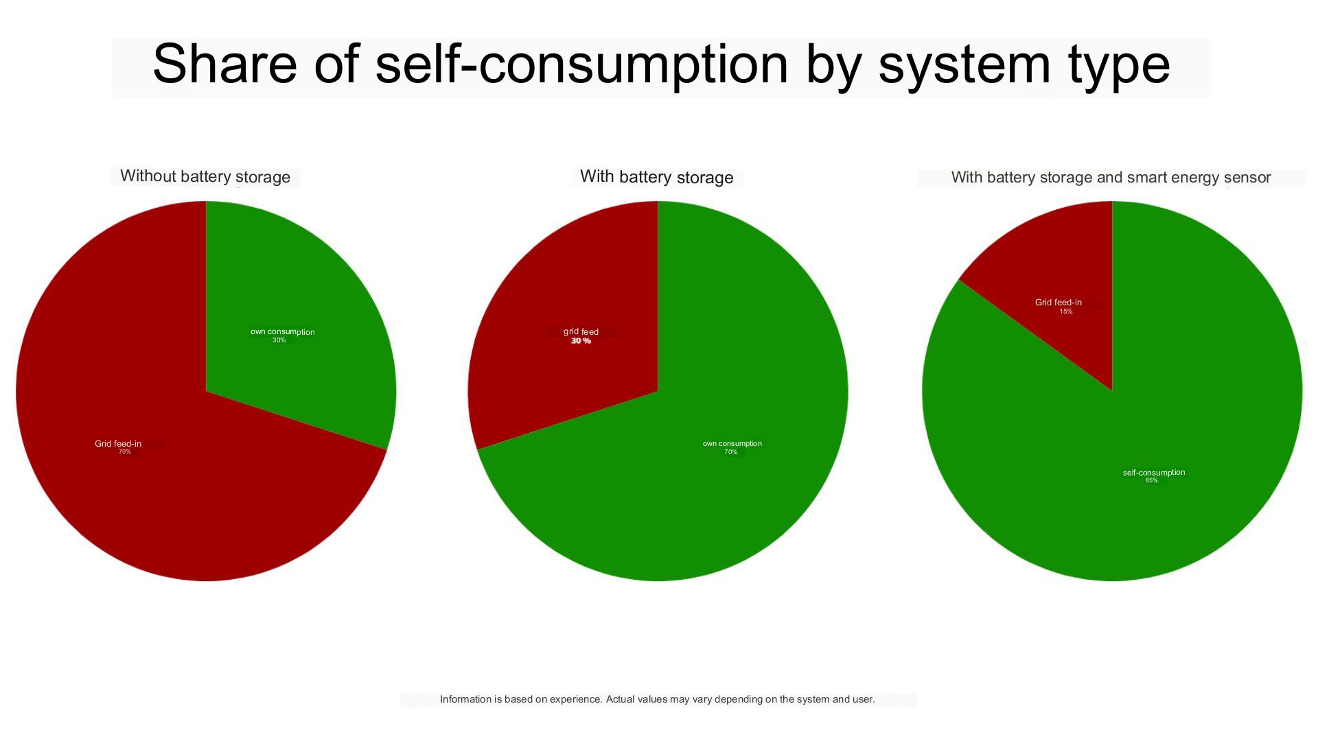 Share of self-consumption by system type