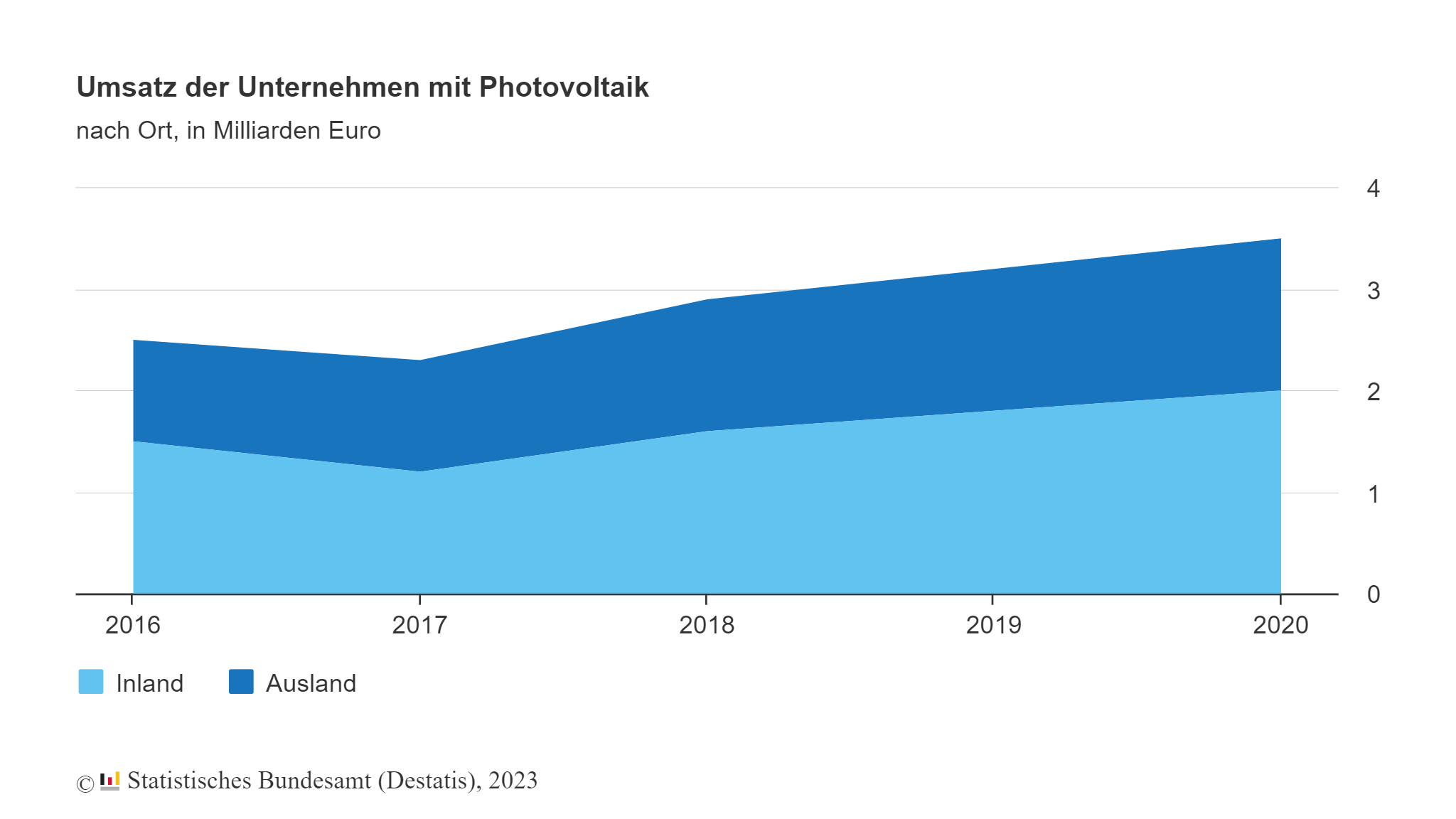 Umsatz der Unternehmen mit Photovoltaik