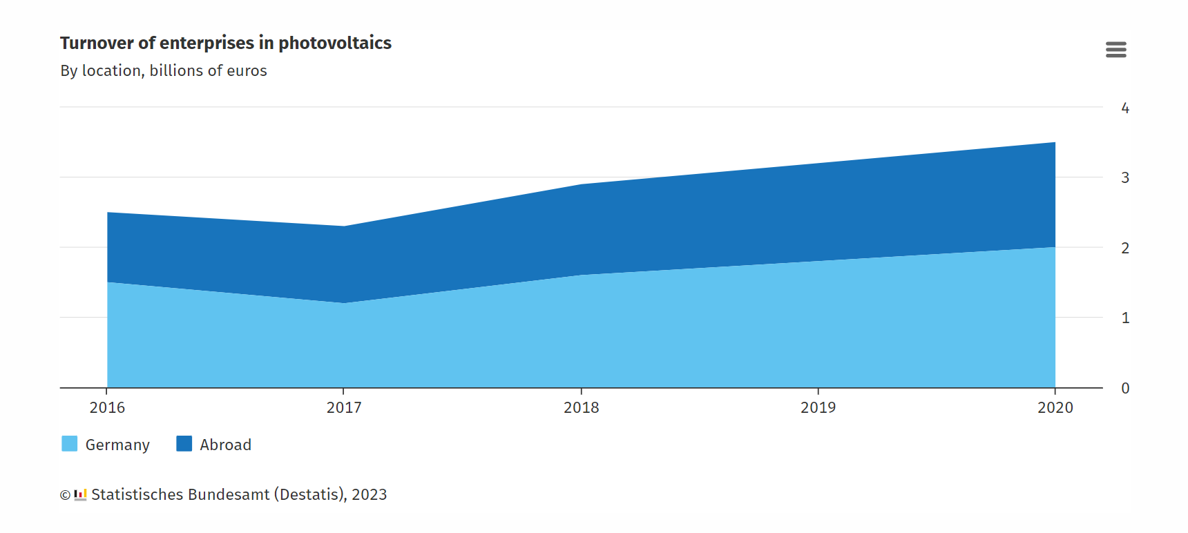 Turnover of enterprises in photovoltaics